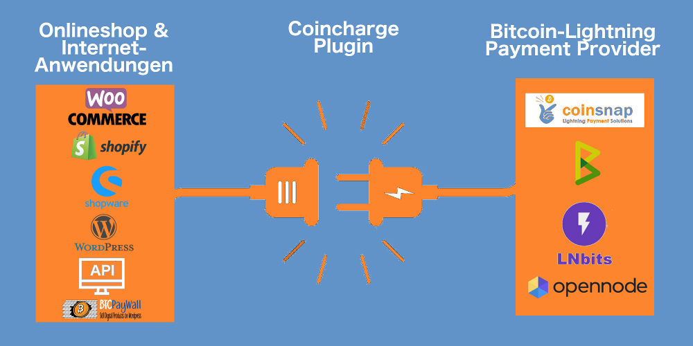 Coincharge Bitcoin und Lightning Zahlungsabwicklung Coincharge Bitcoin und Lightning Zahlungsabwicklung