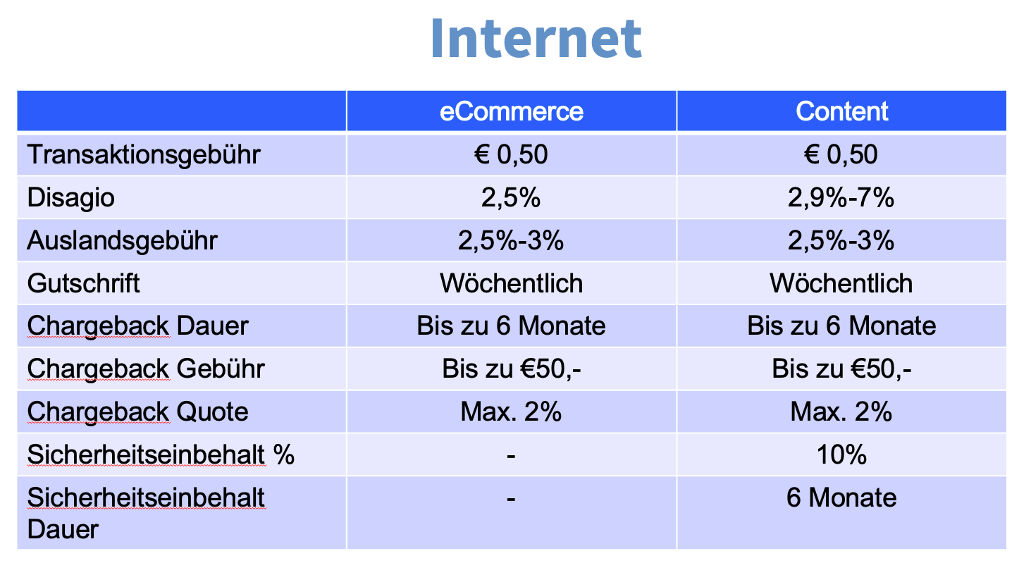 Kreditkartengebühr Internet Kreditkartengebühr Internet
