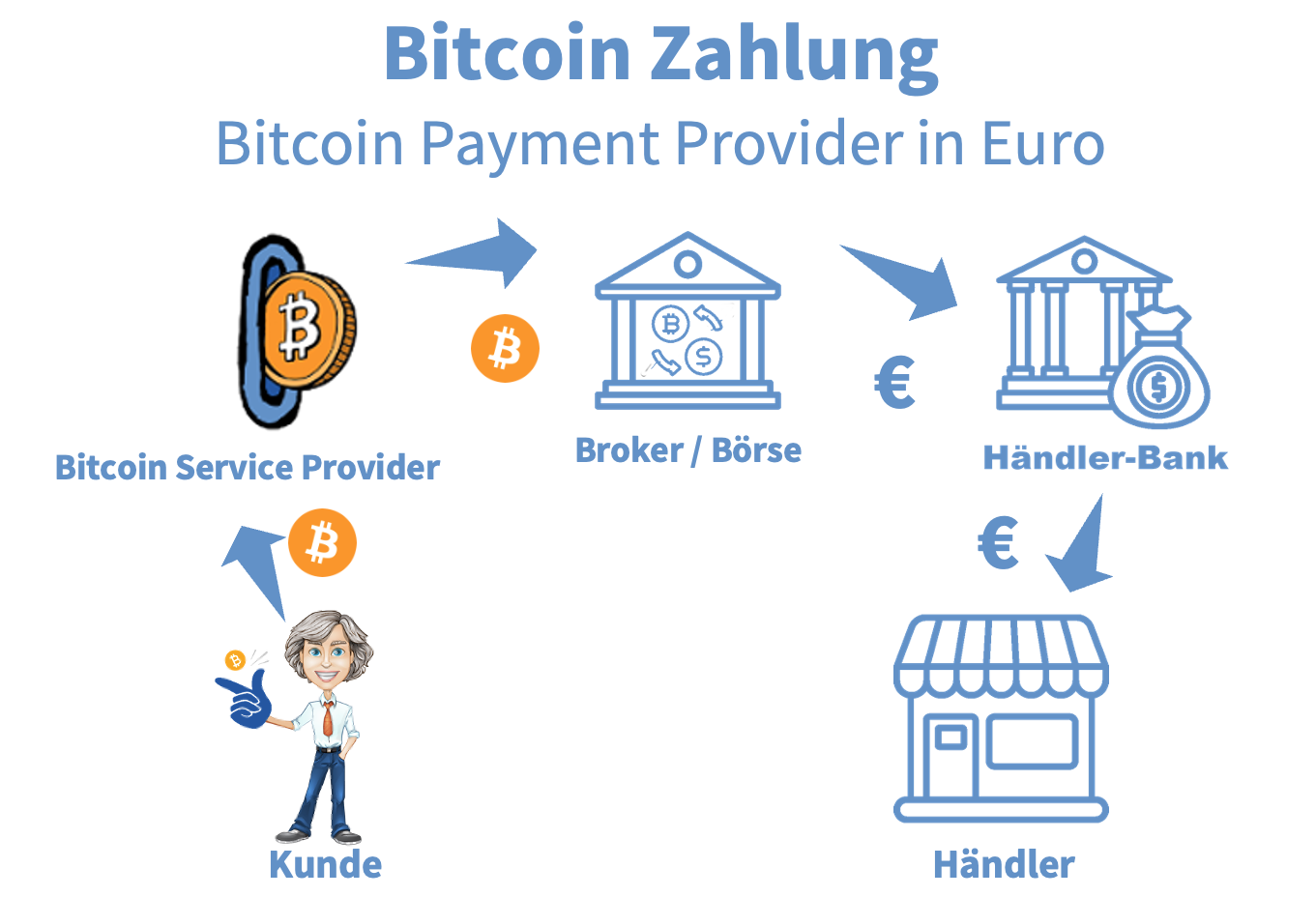Bitcoin Auszahlung an Bankkonto Bitcoin Auszahlung an Bankkonto