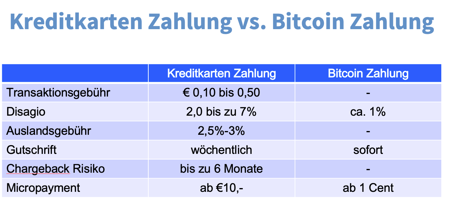 Kreditkarten Zahlung vs. Bitcoin Zahlung Kreditkarten Zahlung vs. Bitcoin Zahlung