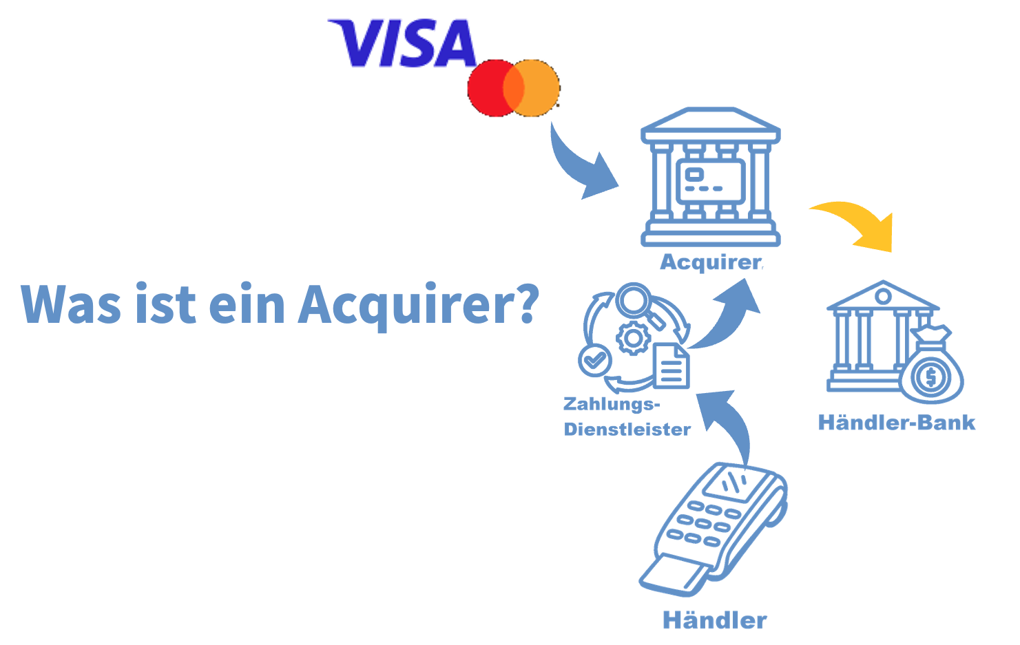 Was ist ein Acquirer? Was ist ein Acquirer?