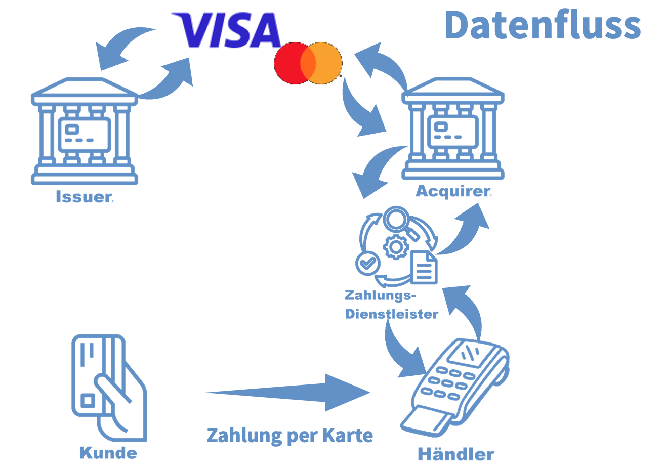 Ablauf einer Kreditkartenzahlung Ablauf einer Kreditkartenzahlung