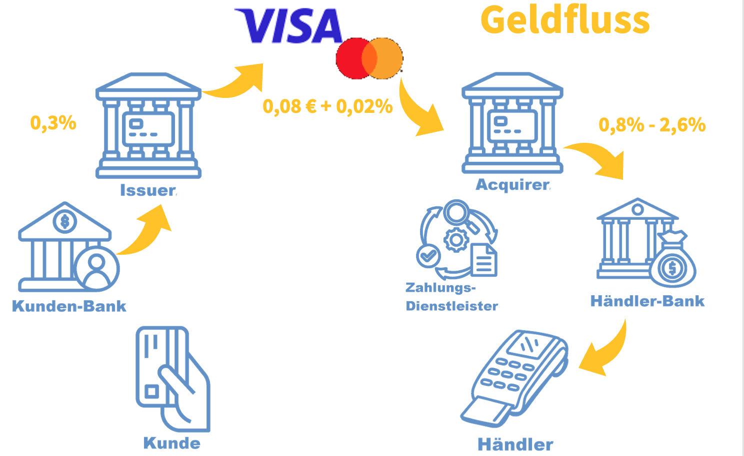 Geldfluss einer Kreditkartenzahlung Geldfluss einer Kreditkartenzahlung