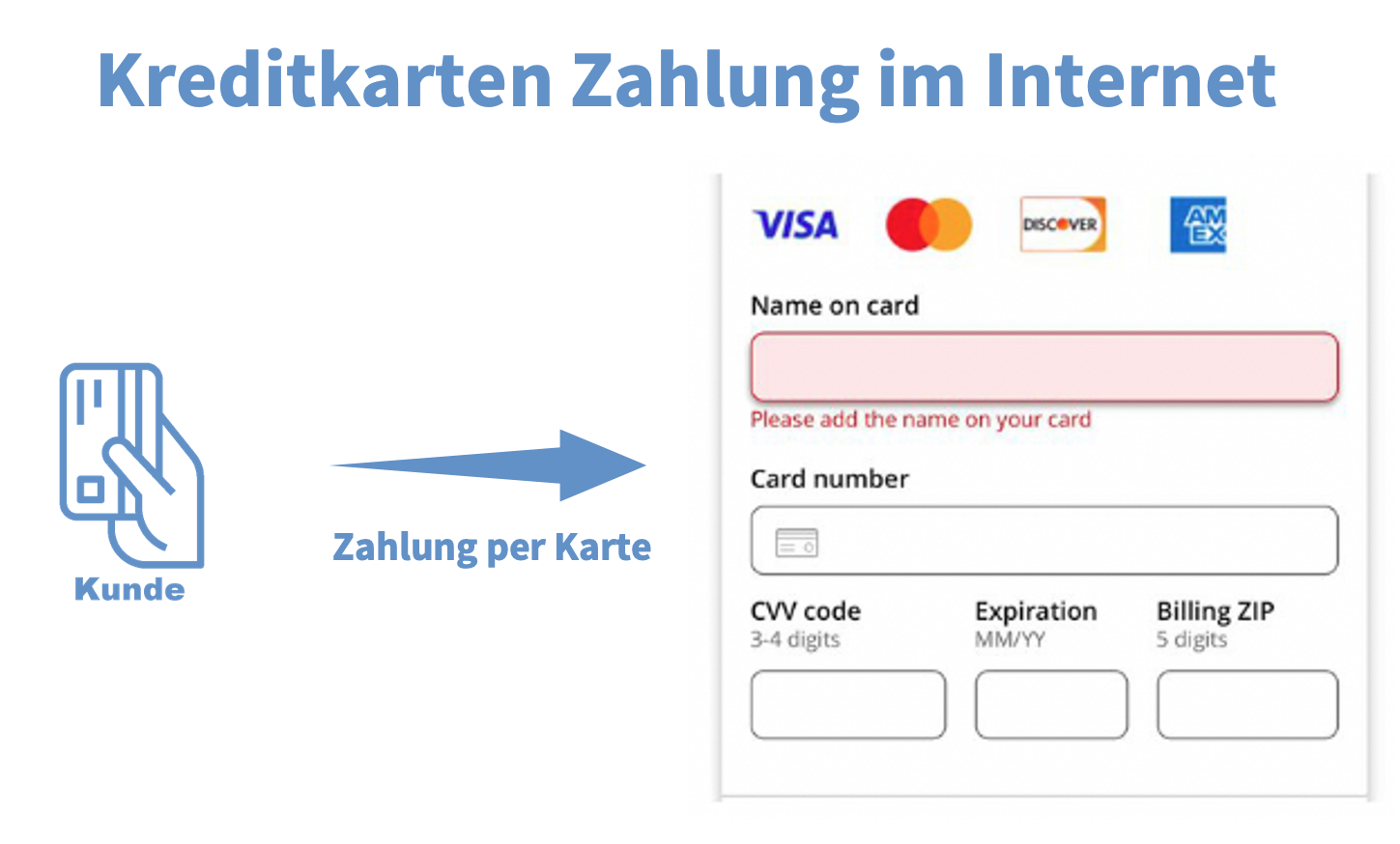 Kreditkartenzahlung im Internet Kreditkartenzahlung im Internet