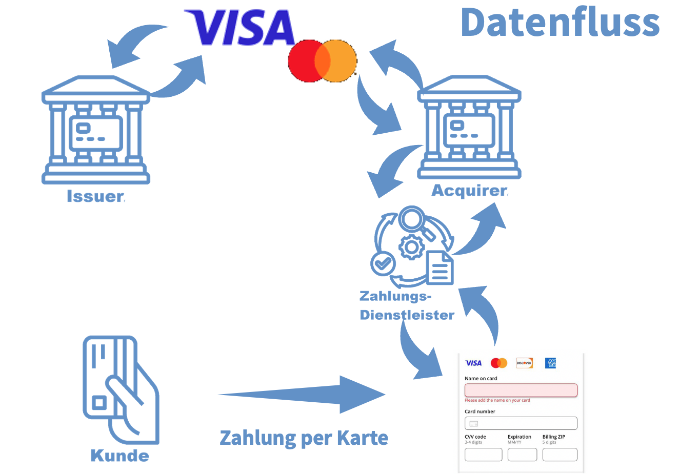Ablauf einer Kreditkartenzahlung im Internet Ablauf einer Kreditkartenzahlung im Internet